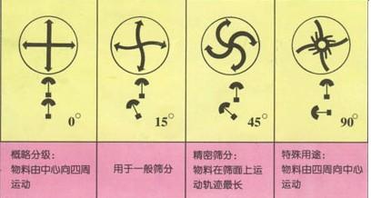 怎么解決振動篩篩分產量變小問題